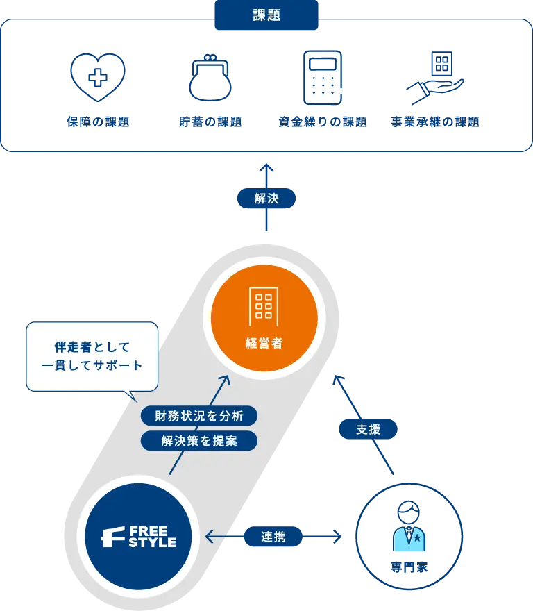 保障の課題、貯蓄の課題、資金繰りの課題、事業承継の課題を解決。FREE STYLEが経営者に対して財務状況の分析、解決策の提案を行い伴走者として一貫してサポート。また専門家と連携し、支援を行います。